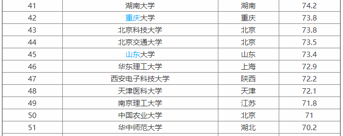 華東理工大學(xué)是211之首嗎?就業(yè)如何?最牛專業(yè)?全國排名第幾?