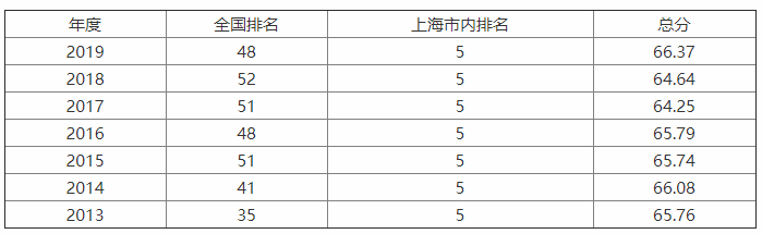 華東理工大學(xué)是211之首嗎?就業(yè)如何?最牛專業(yè)?全國排名第幾?