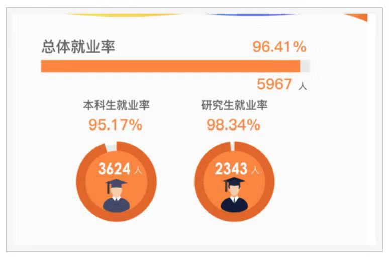 華東理工大學(xué)是211之首嗎?就業(yè)如何?最牛專業(yè)?全國排名第幾?