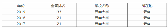 云南大學(xué)是211嗎?企業(yè)認(rèn)可度高嗎?什么專業(yè)最好?宿舍條件如何