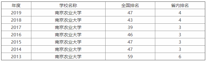 南京農業大學實力強嗎?為了211去南農值得嗎?排名第幾?學費多