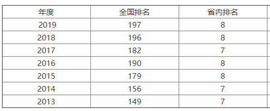 沈陽農(nóng)業(yè)大學(xué)怎么樣?是小211嗎?就業(yè)率高嗎?宿舍條件如何?