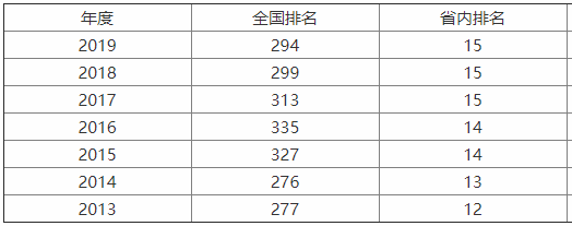 浙江中醫(yī)藥大學師資力量如何?幾本?王牌專業(yè)有哪些?就業(yè)率高嗎
