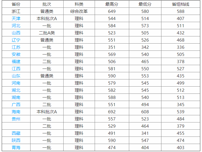 浙江中醫(yī)藥大學師資力量如何?幾本?王牌專業(yè)有哪些?就業(yè)率高嗎