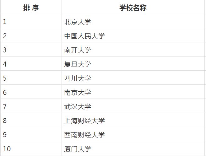 考研經(jīng)濟(jì)類院校排名怎么樣?考研經(jīng)濟(jì)學(xué)十大高校都有哪些院校