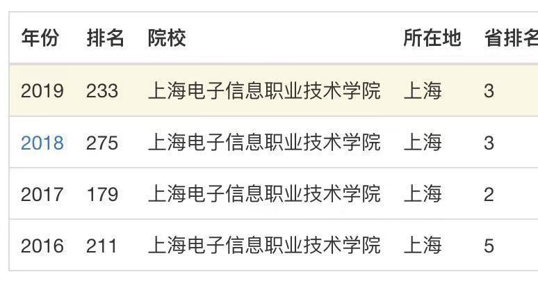 上海電子信息職業(yè)技術(shù)學(xué)院號(hào)稱”專科211“?實(shí)力很強(qiáng)嗎學(xué)費(fèi)多少