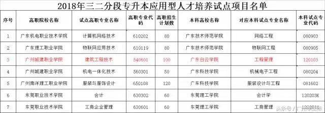 廣州城建職業(yè)學(xué)院可以專升本嗎?什么水平?學(xué)費(fèi)多少?宿舍環(huán)境怎