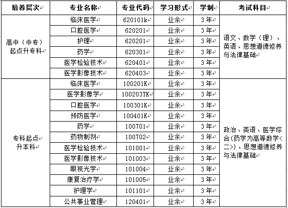 昆明醫(yī)科大學繼續(xù)教育學院2019錄取線是多少?學校怎么樣學費多少?