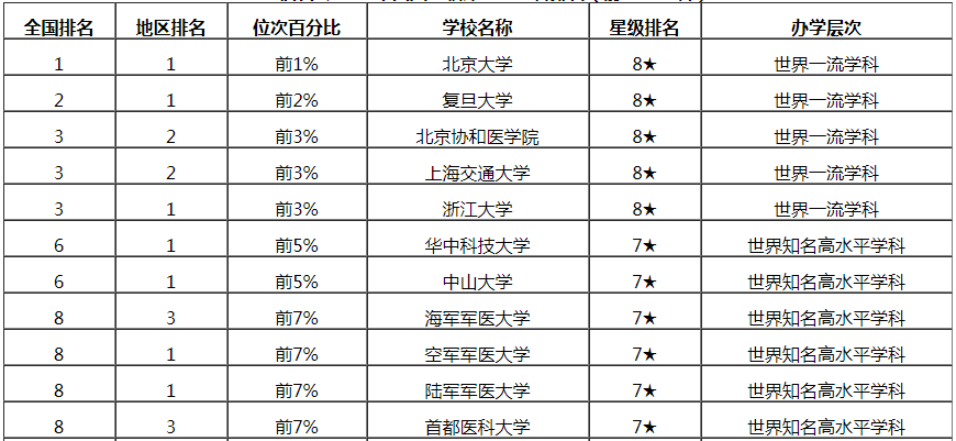 臨床醫(yī)學(xué)考研學(xué)校排行怎么樣?臨床醫(yī)學(xué)考研科目及國家線多少