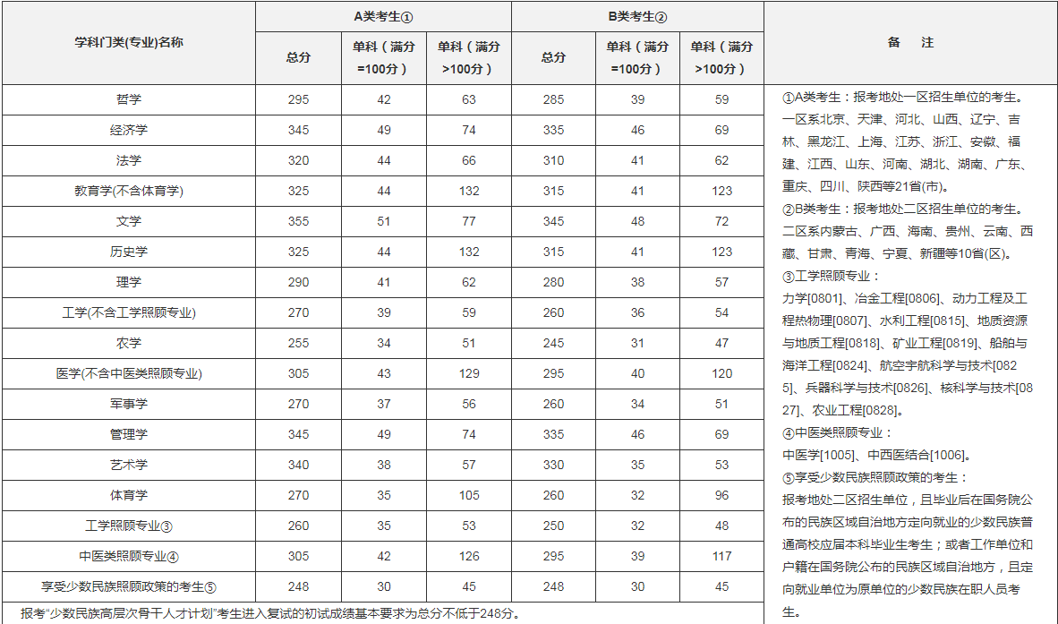 臨床醫(yī)學(xué)考研學(xué)校排行怎么樣?臨床醫(yī)學(xué)考研科目及國家線多少