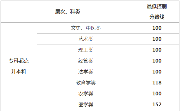 貴州成考分數線高嗎多少分能被錄取?2020貴州成考分數線會提高嗎?