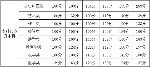 貴州成考分數線高嗎多少分能被錄取?2020貴州成考分數線會提高嗎?