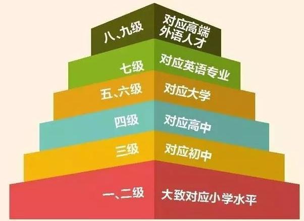 英語(yǔ)分幾個(gè)等級(jí)或者階段?英語(yǔ)幾級(jí)可以做翻譯英語(yǔ)10級(jí)是什么水平