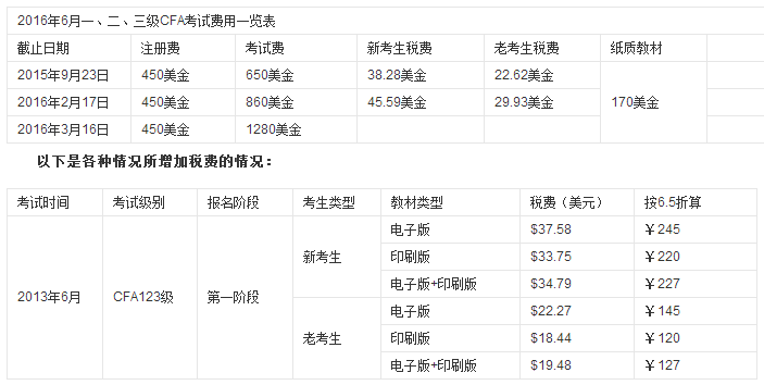 金融分析師需要考什么考試科目?報考條件有哪些考試費用多少?