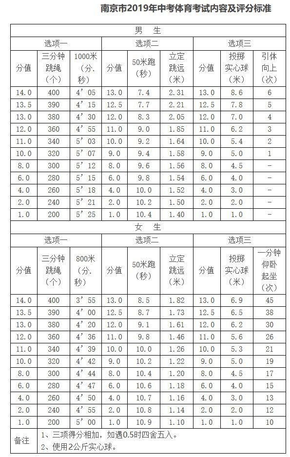 中考跳繩標(biāo)準(zhǔn)個(gè)數(shù)是多少?有哪些要求?2019中考體育成績(jī)對(duì)照表
