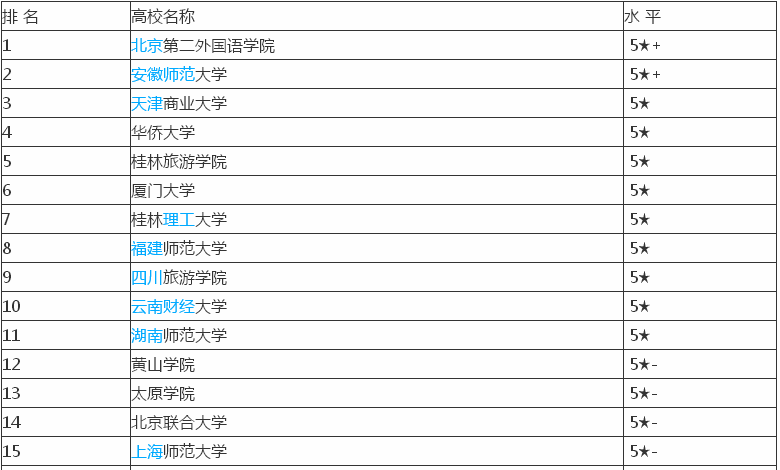 什么人適合學(xué)酒店管理?就業(yè)前景怎么樣?酒店管理專業(yè)大學(xué)排名