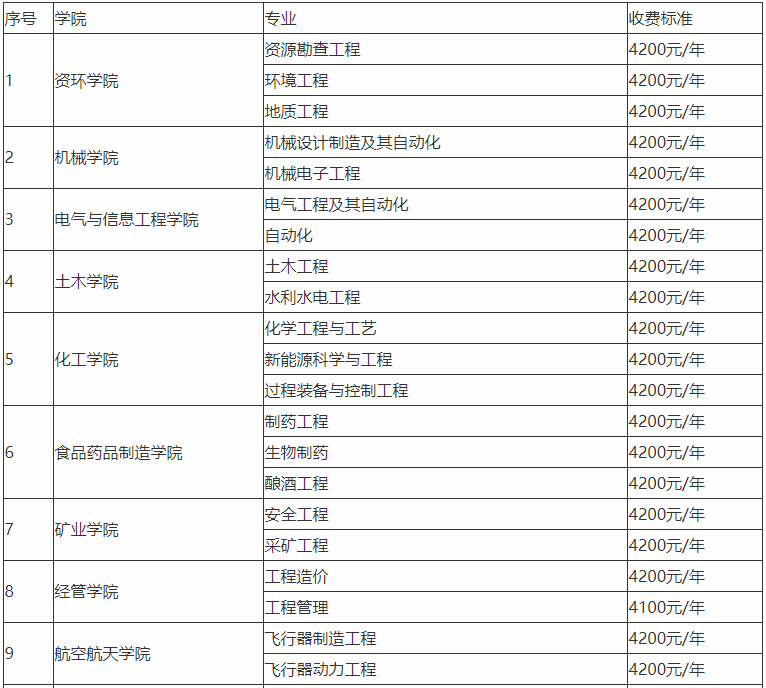 貴州理工學(xué)院升為一本了嗎王牌專業(yè)有哪些?學(xué)費多少就業(yè)前景好嗎