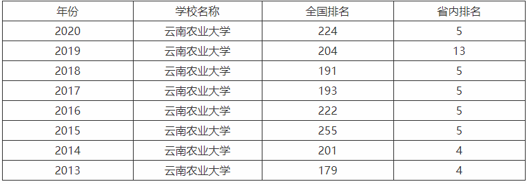 云南農業大學是211嗎怎么樣值得讀嗎?什么專業最好就業前景怎樣