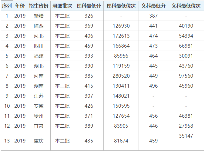 新疆理工學院有幾個校區多少分能上?畢業生好就業嗎宿舍條件怎樣