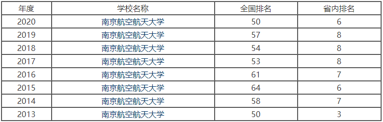 南京航空航天大學算名校嗎地址在哪?就業率高嗎2023年錄取分數線