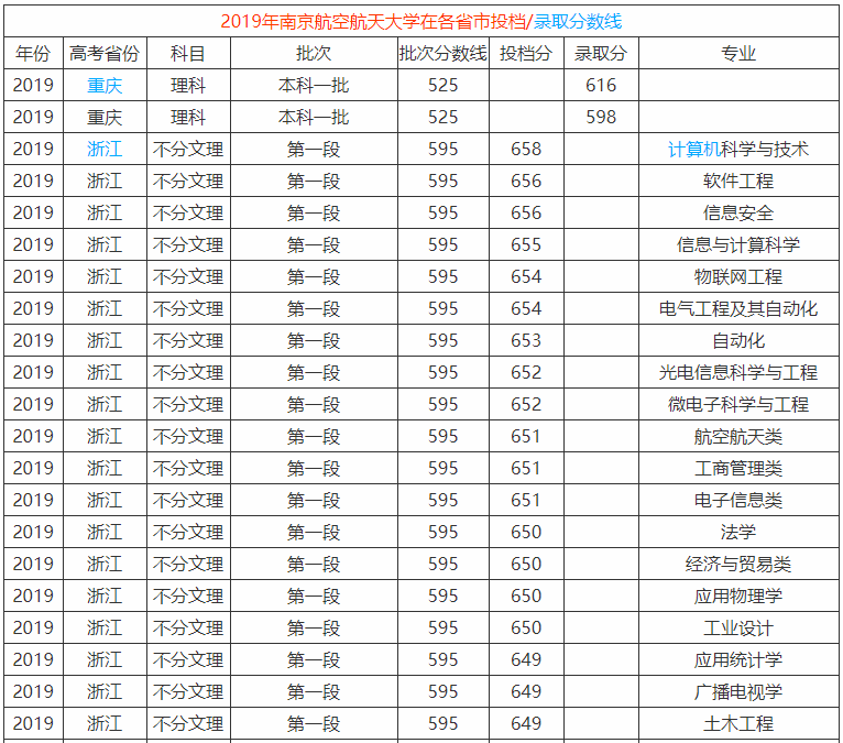 南京航空航天大學算名校嗎地址在哪?就業率高嗎2023年錄取分數線
