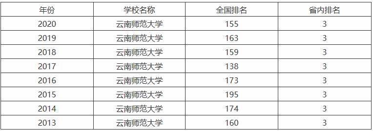 云南師范大學是一本還是二本算名校嗎?多少分能上出來好就業嗎?