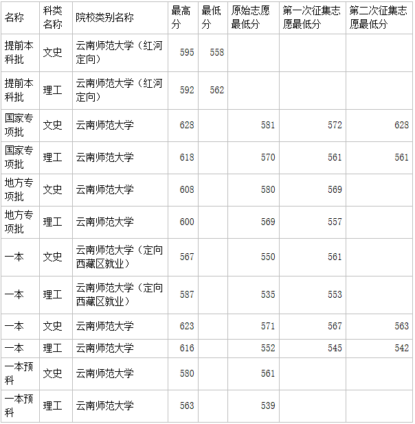 云南師范大學是一本還是二本算名校嗎?多少分能上出來好就業嗎?