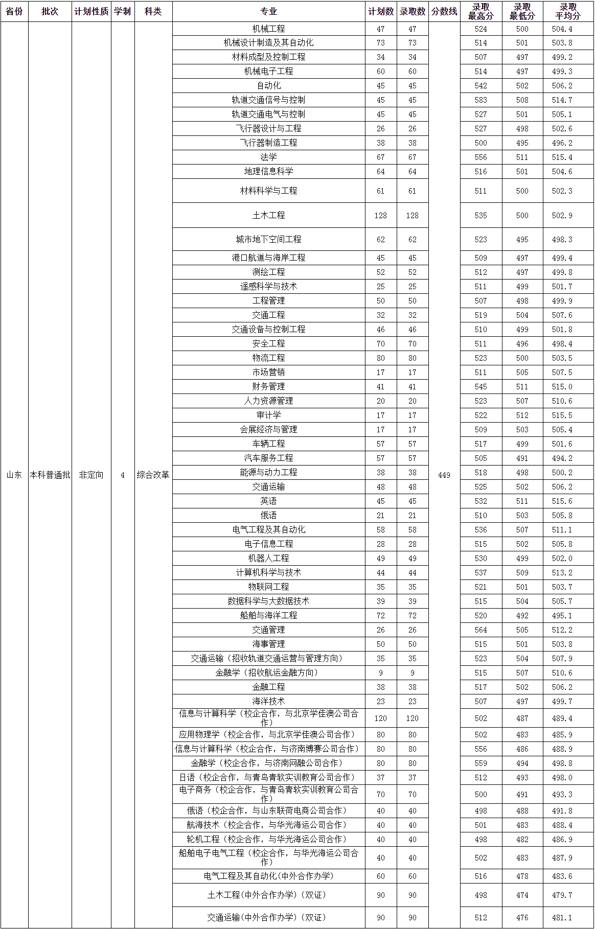 山東交通學(xué)院是一本還是二本在哪個(gè)城市?就業(yè)如何2023錄取分?jǐn)?shù)線