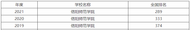 信陽師范學院是一本還是二本怎么樣好不好?2021年錄取分數線多少