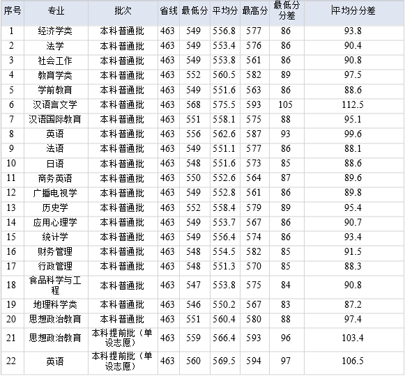 湖北師范大學(xué)是幾本錄取分?jǐn)?shù)線多少,湖北師范大學(xué)專業(yè)有哪些
