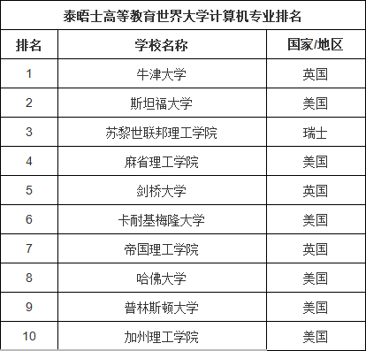 計算機出國讀研學校推薦,學計算機留學哪個國家好