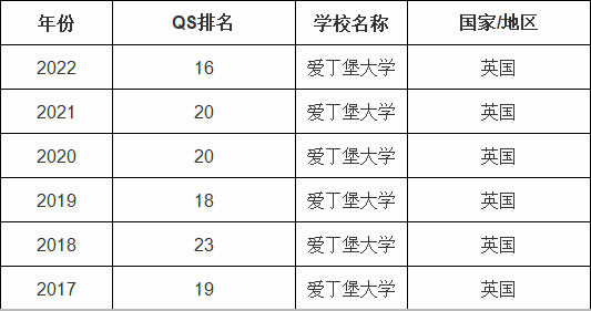 英國(guó)愛(ài)丁堡大學(xué)世界排名第幾,申請(qǐng)條件和費(fèi)用明細(xì)