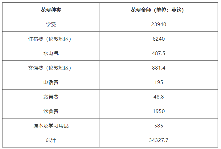 英國(guó)留學(xué)費(fèi)用大概需要多少錢(qián)?英國(guó)留學(xué)需要滿足什么條件要求?