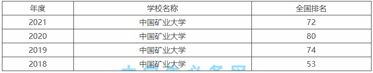 中國礦業(yè)大學是985還是211王牌專業(yè)有哪些?最新排名及就業(yè)前景