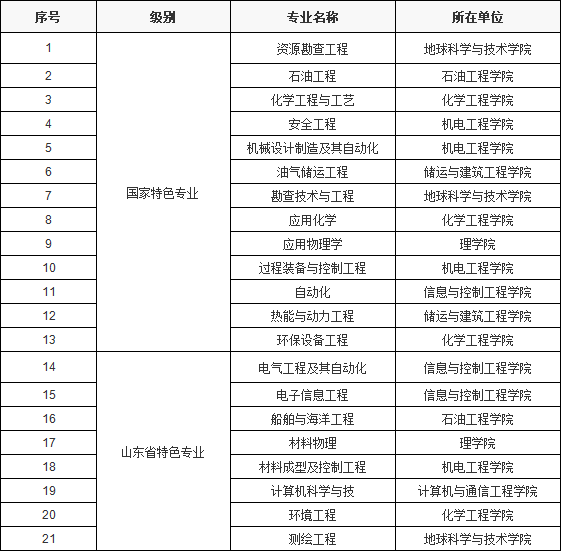 中國石油大學出來干什么好就業嗎?學校王牌專業推薦