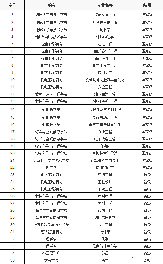 中國石油大學出來干什么好就業嗎?學校王牌專業推薦