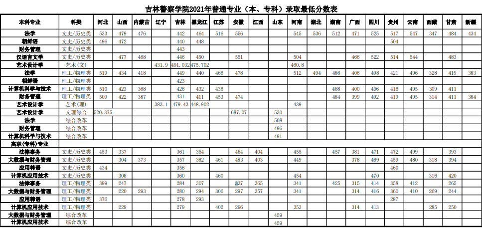 吉林警察學(xué)院是一本還是二本值得去嗎?就業(yè)前景及2021錄取分?jǐn)?shù)線