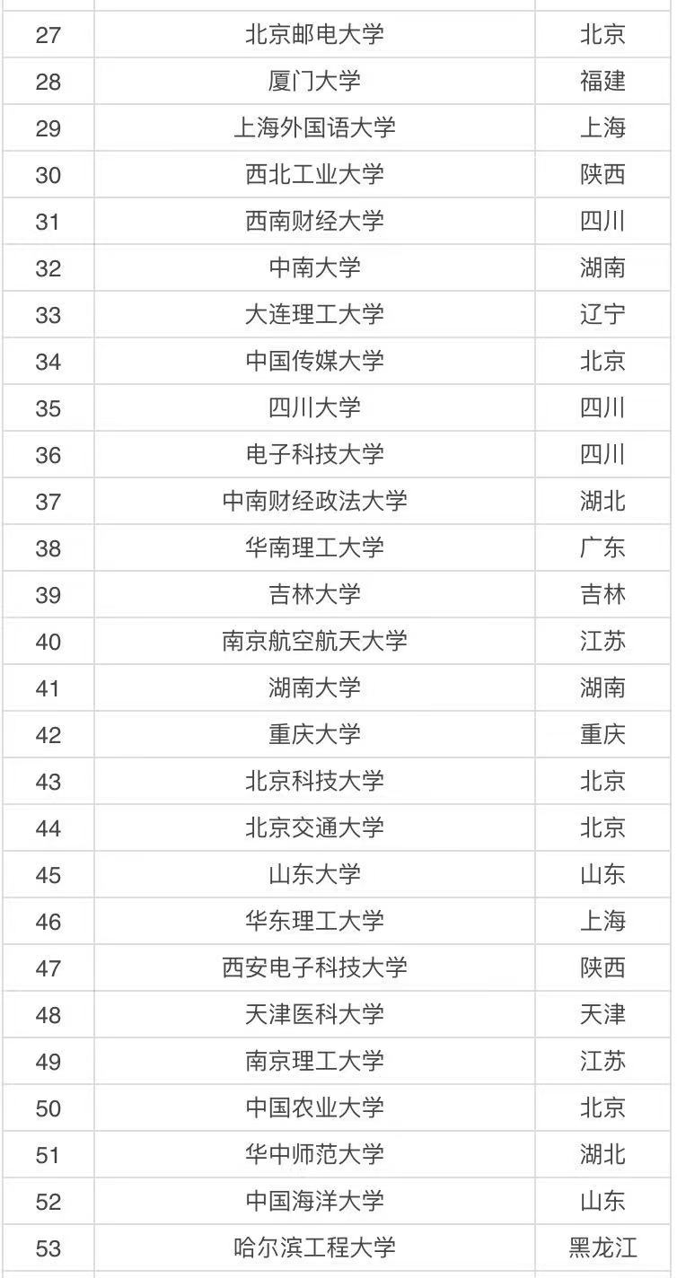 實力比較強的211大學有哪些?國內(nèi)八所實力最強的211大學名單