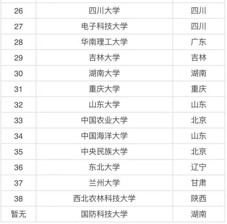 中國(guó)認(rèn)可度最高的985大學(xué)有哪些?盤點(diǎn)國(guó)民認(rèn)可度最高的四所985