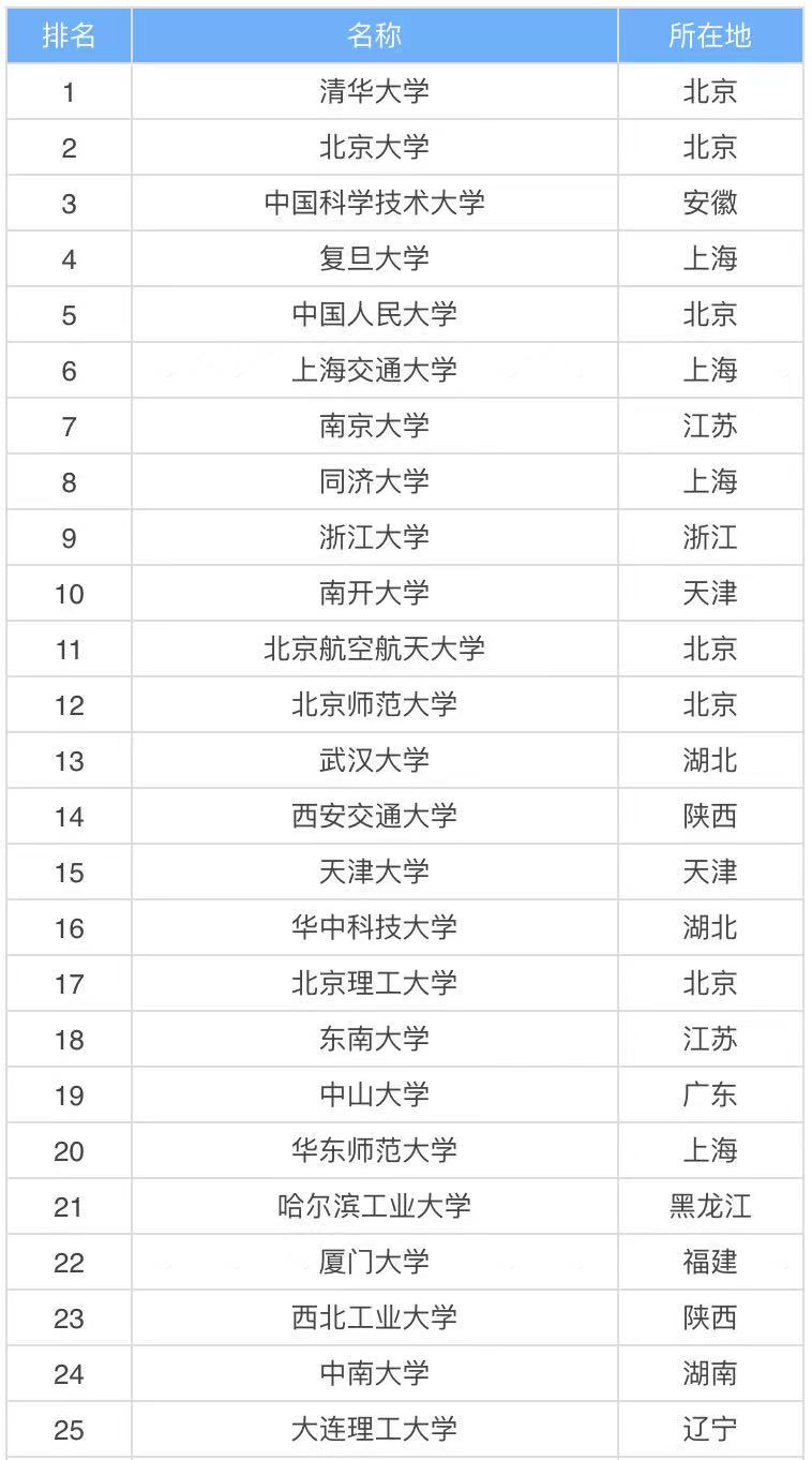 中國(guó)認(rèn)可度最高的985大學(xué)有哪些?盤點(diǎn)國(guó)民認(rèn)可度最高的四所985